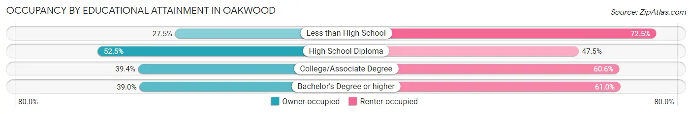 Occupancy by Educational Attainment in Oakwood