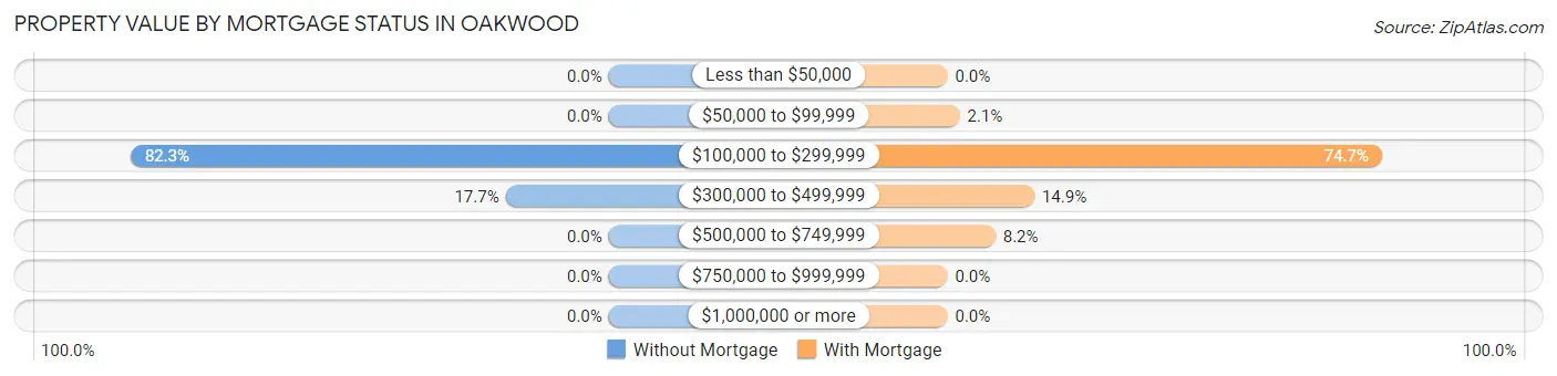 Property Value by Mortgage Status in Oakwood