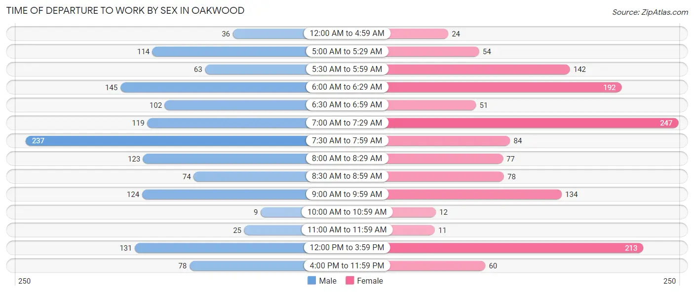 Time of Departure to Work by Sex in Oakwood