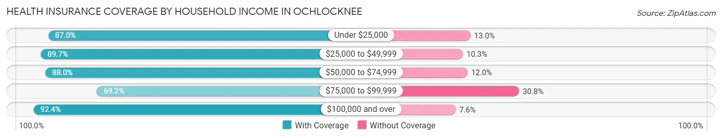 Health Insurance Coverage by Household Income in Ochlocknee