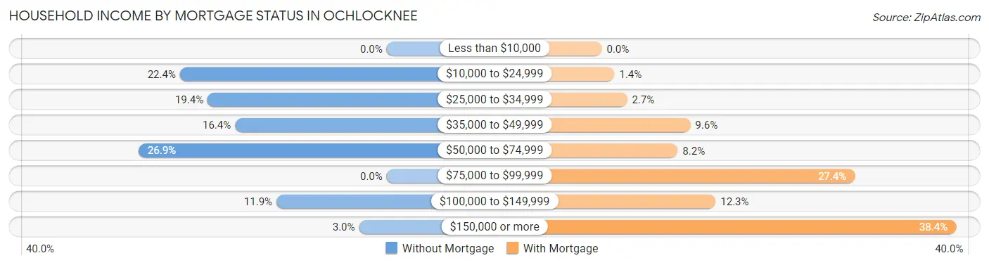 Household Income by Mortgage Status in Ochlocknee