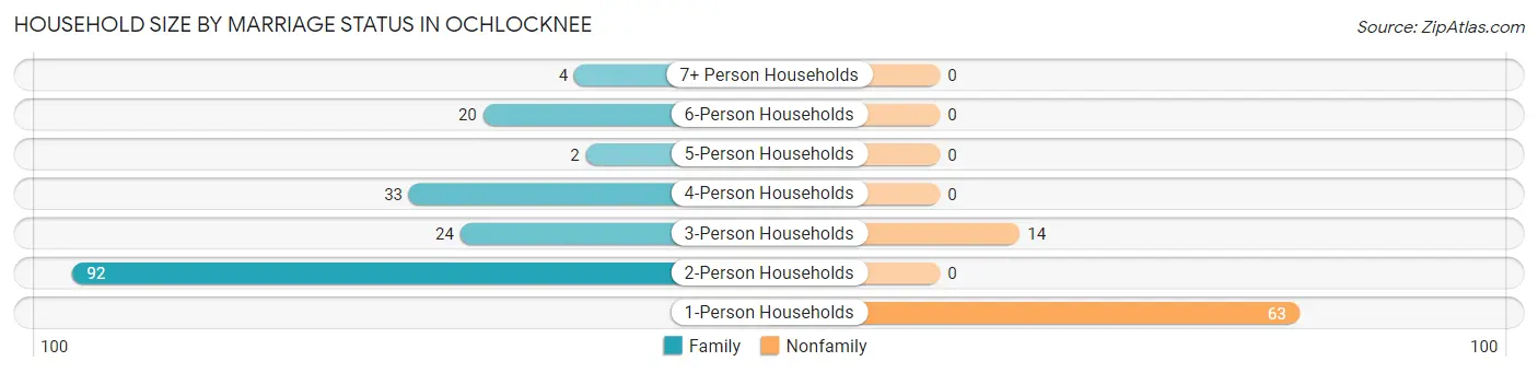 Household Size by Marriage Status in Ochlocknee