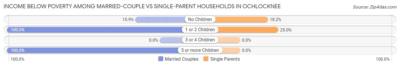 Income Below Poverty Among Married-Couple vs Single-Parent Households in Ochlocknee