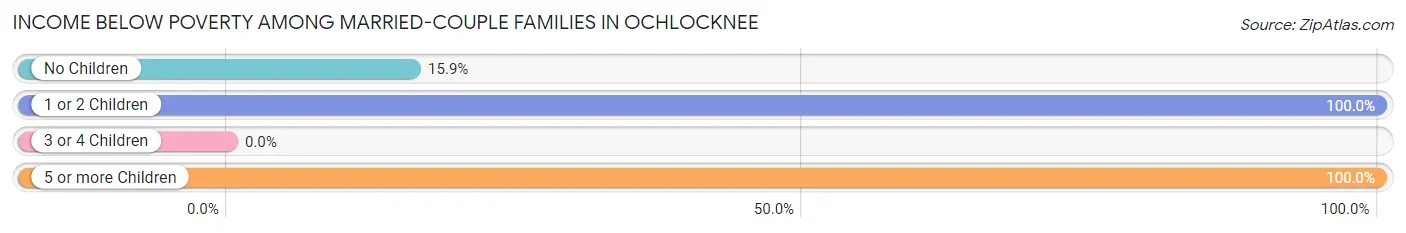Income Below Poverty Among Married-Couple Families in Ochlocknee