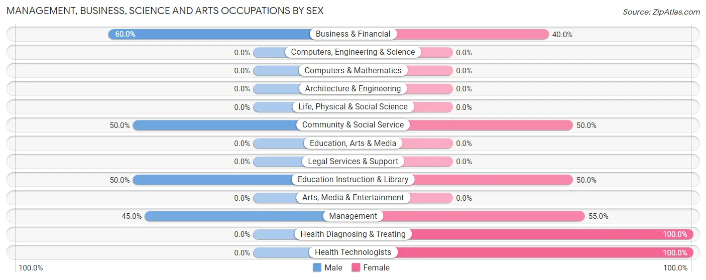 Management, Business, Science and Arts Occupations by Sex in Ochlocknee