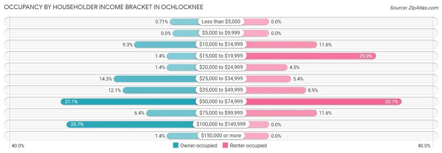 Occupancy by Householder Income Bracket in Ochlocknee