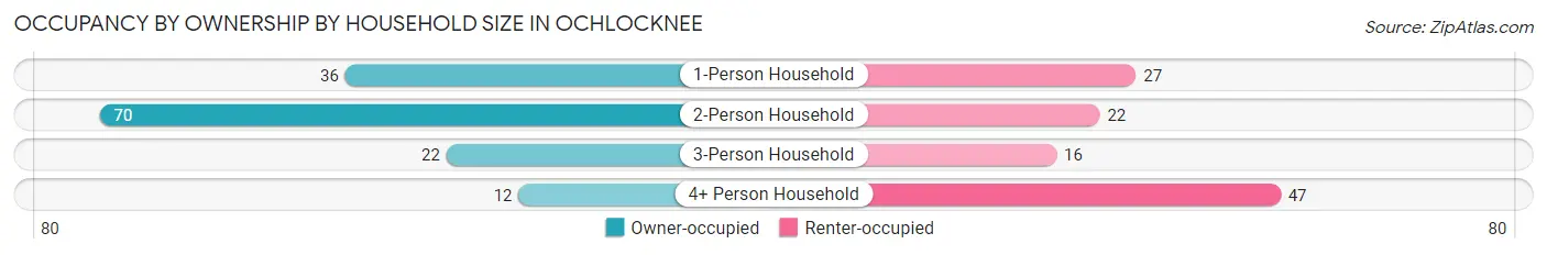 Occupancy by Ownership by Household Size in Ochlocknee