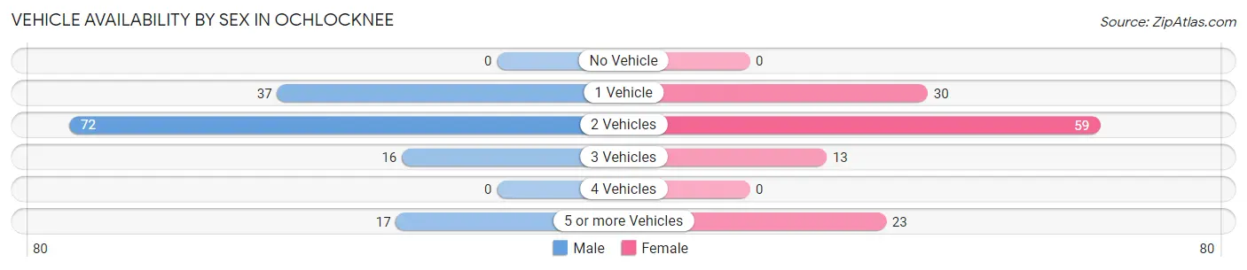 Vehicle Availability by Sex in Ochlocknee