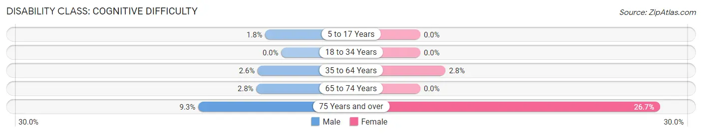 Disability in Ocilla: <span>Cognitive Difficulty</span>