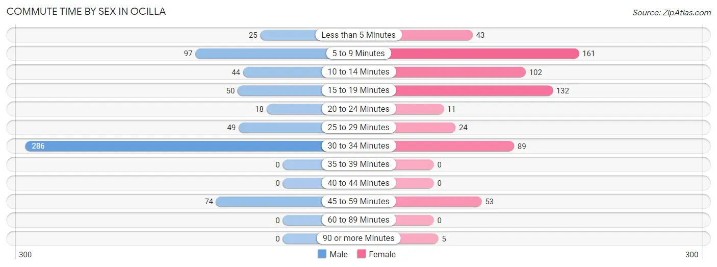 Commute Time by Sex in Ocilla