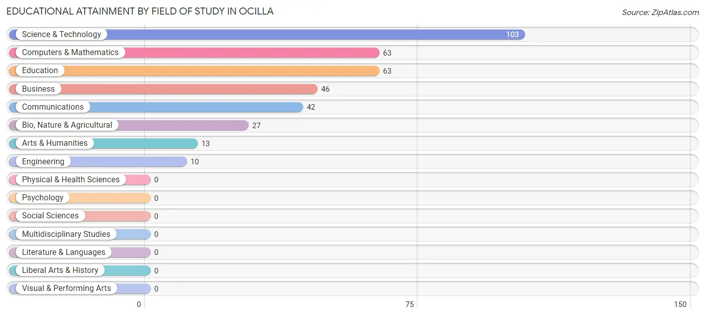 Educational Attainment by Field of Study in Ocilla