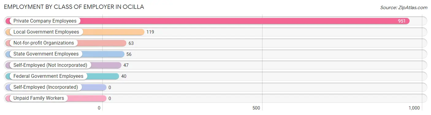 Employment by Class of Employer in Ocilla