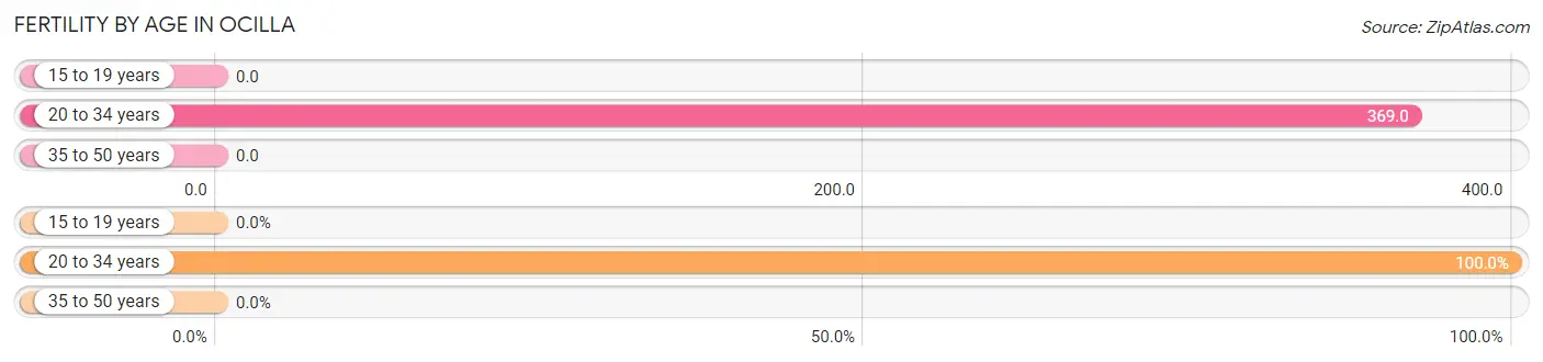 Female Fertility by Age in Ocilla