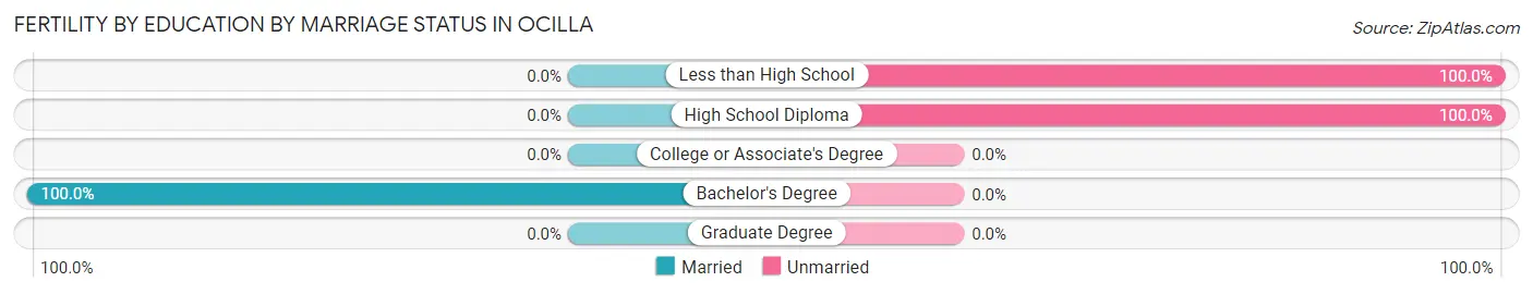 Female Fertility by Education by Marriage Status in Ocilla