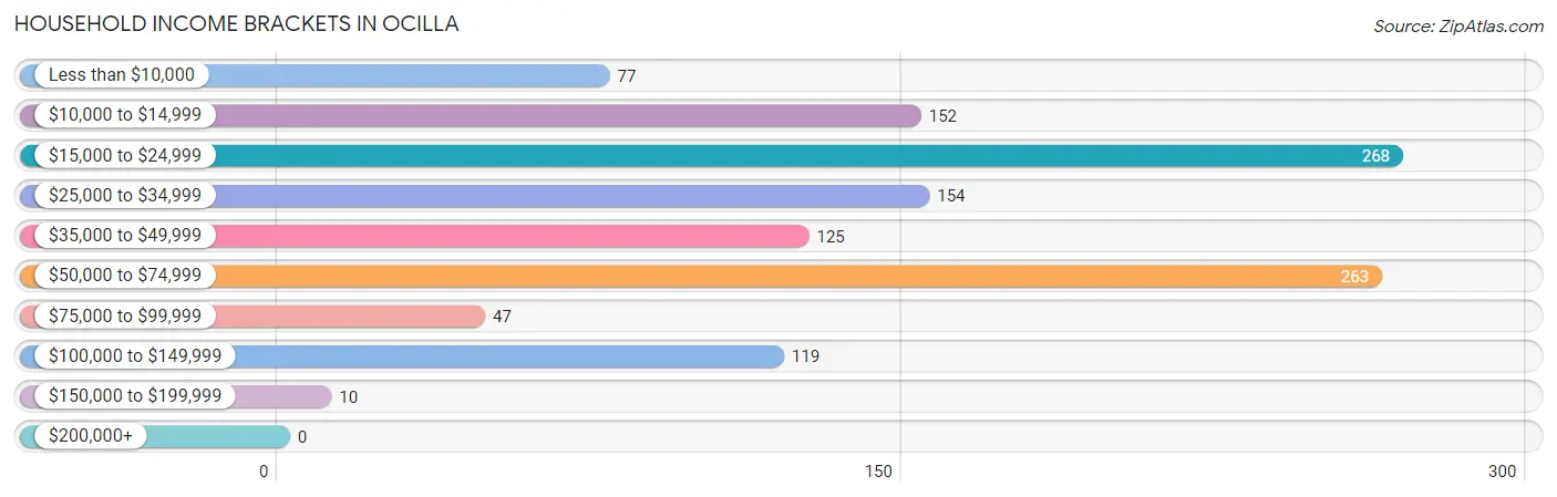 Household Income Brackets in Ocilla