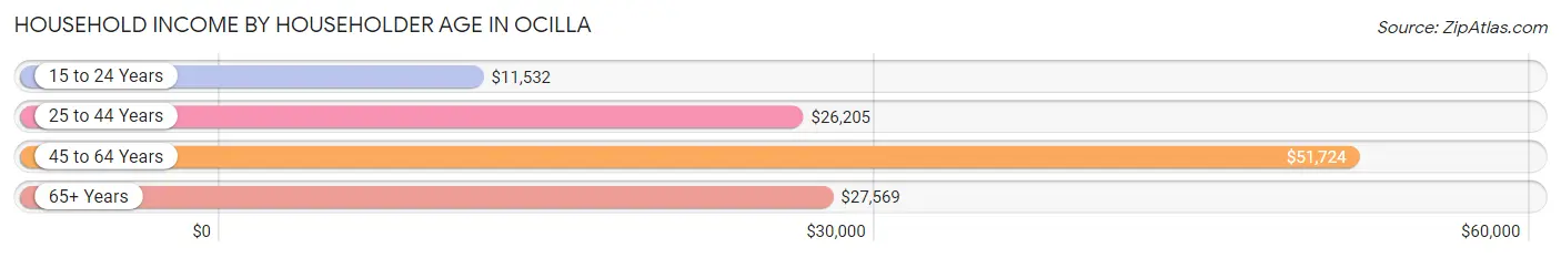 Household Income by Householder Age in Ocilla