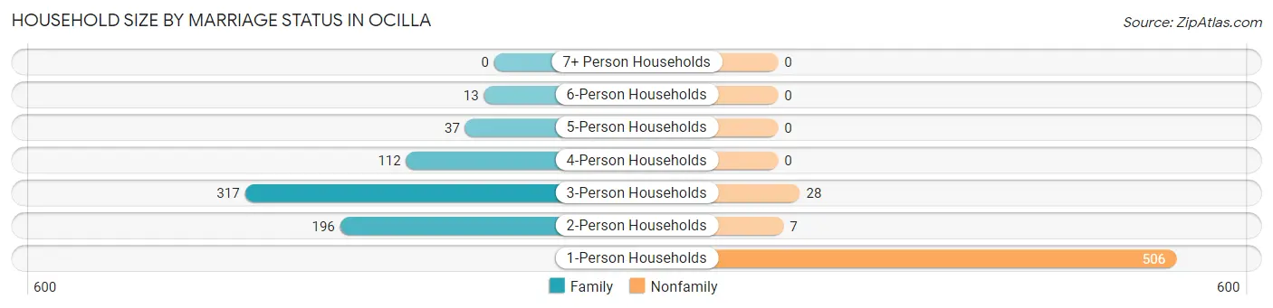 Household Size by Marriage Status in Ocilla