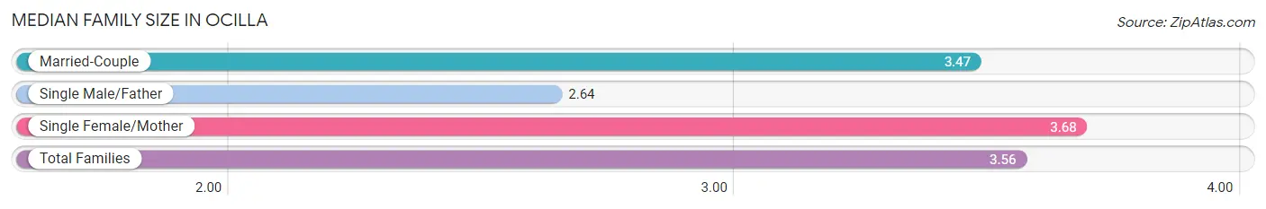 Median Family Size in Ocilla