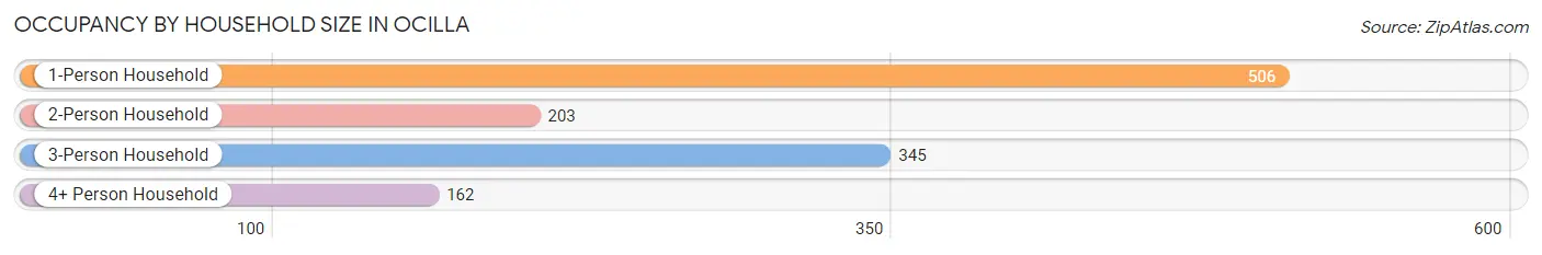 Occupancy by Household Size in Ocilla