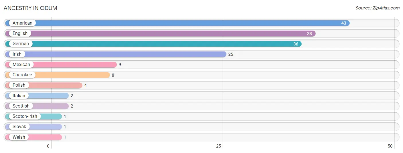 Ancestry in Odum