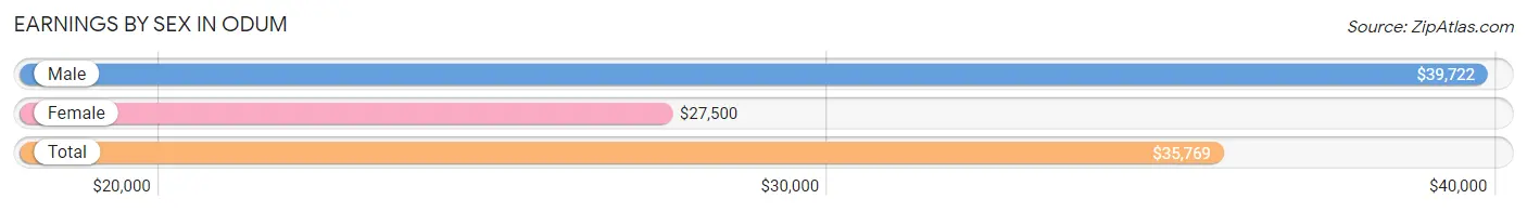 Earnings by Sex in Odum