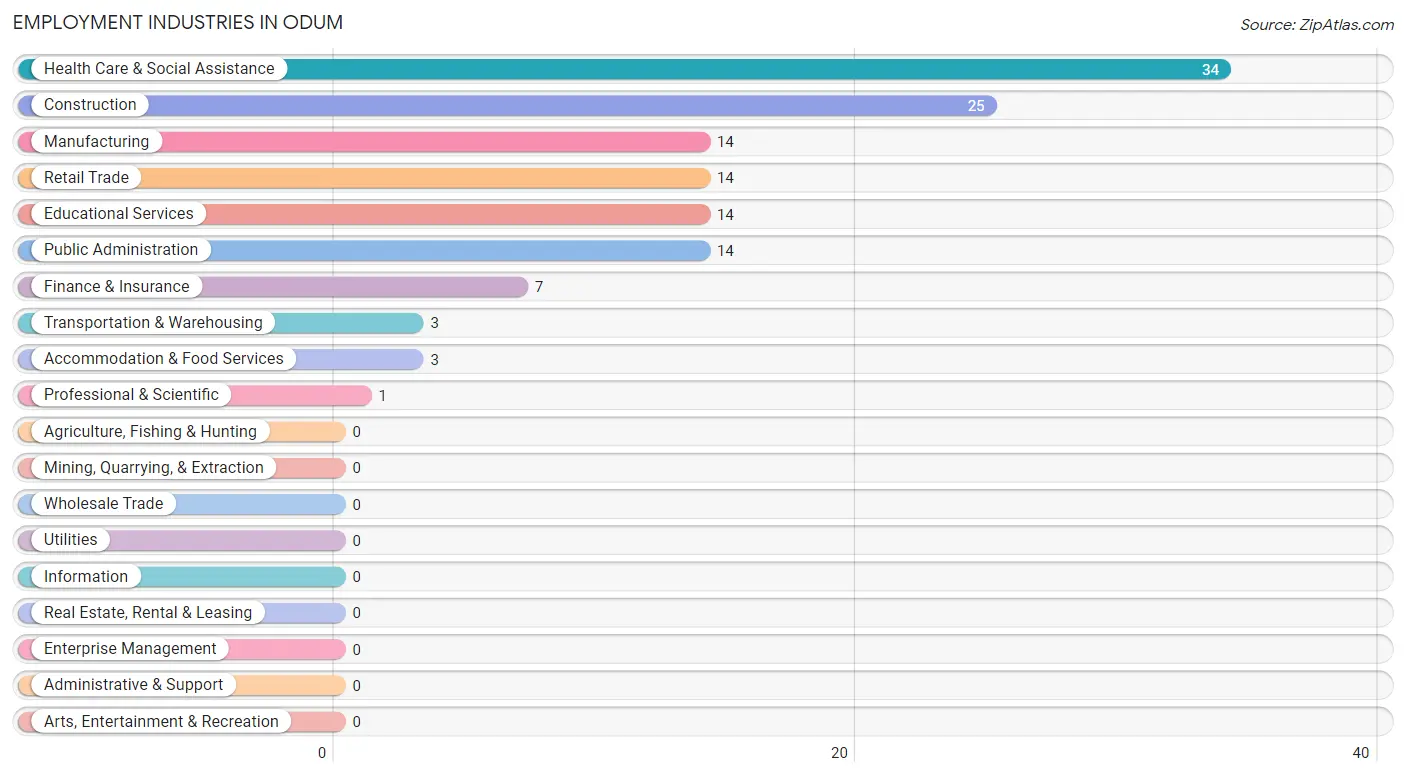Employment Industries in Odum