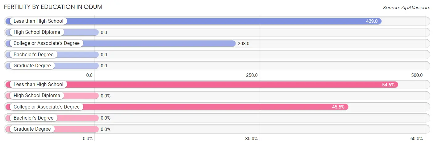 Female Fertility by Education Attainment in Odum