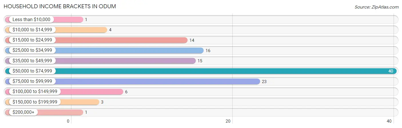 Household Income Brackets in Odum
