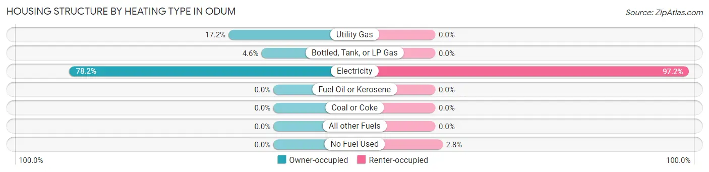 Housing Structure by Heating Type in Odum