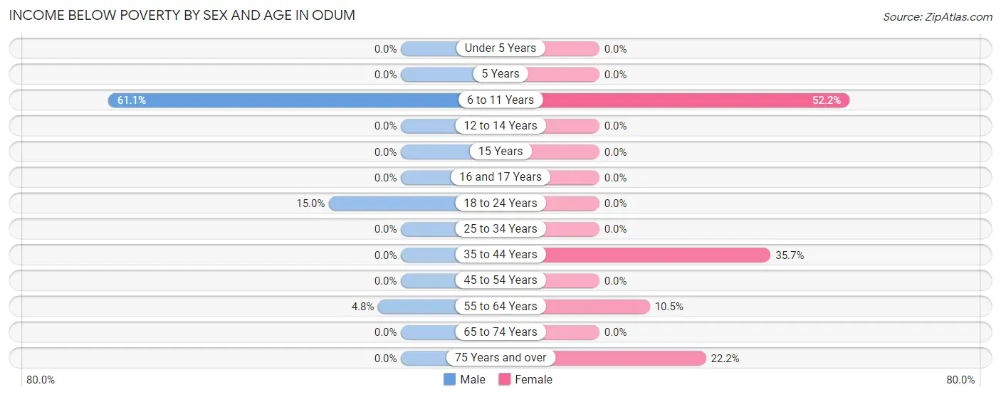 Income Below Poverty by Sex and Age in Odum