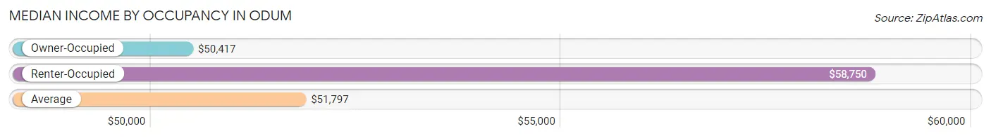 Median Income by Occupancy in Odum