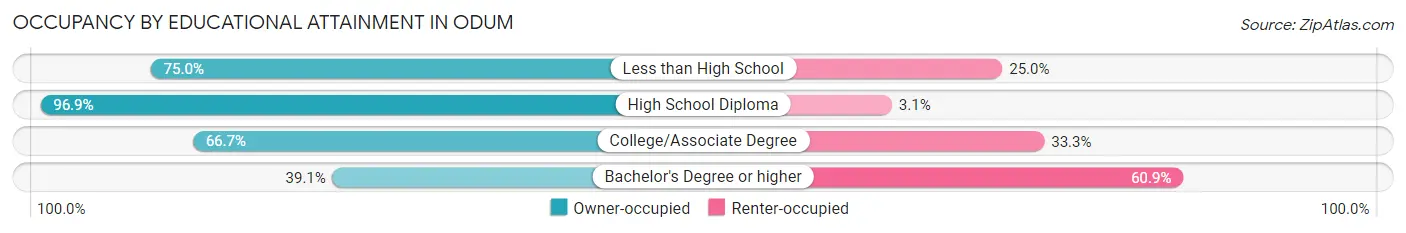 Occupancy by Educational Attainment in Odum