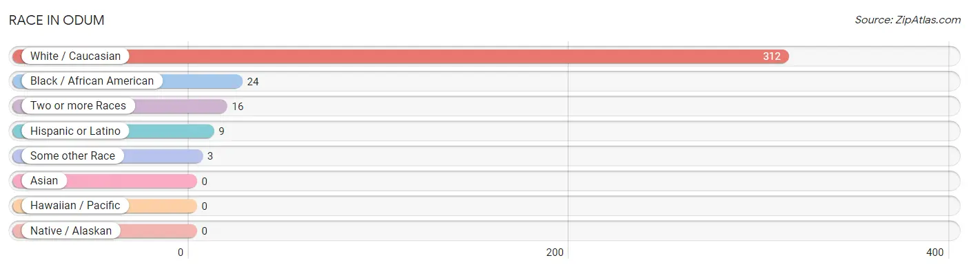 Race in Odum