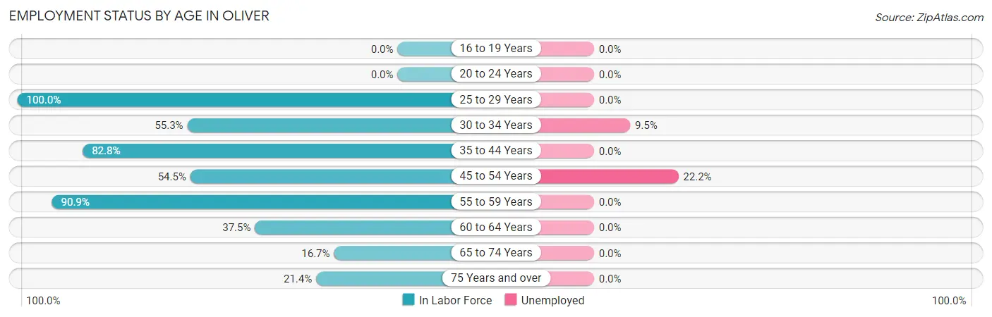 Employment Status by Age in Oliver