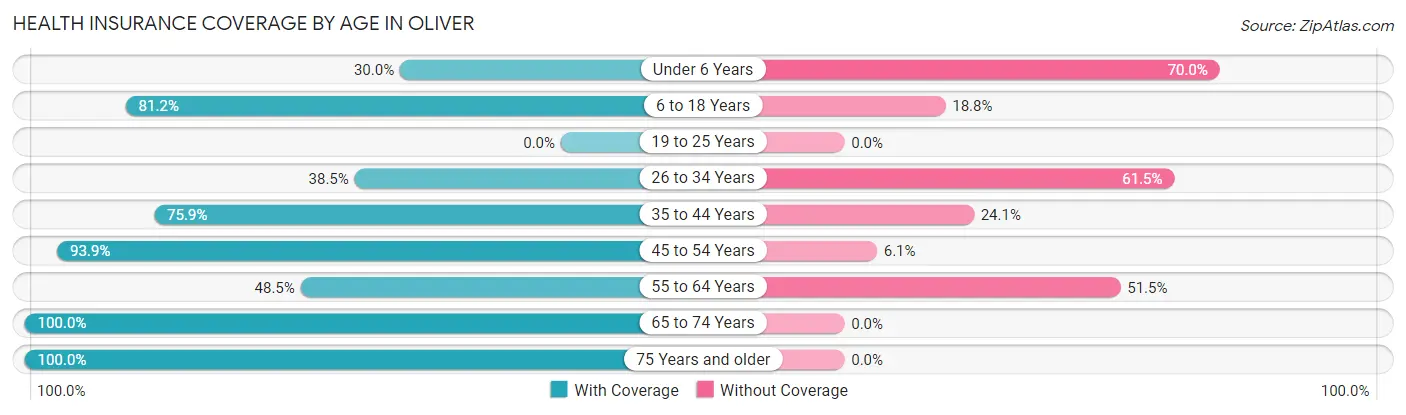 Health Insurance Coverage by Age in Oliver