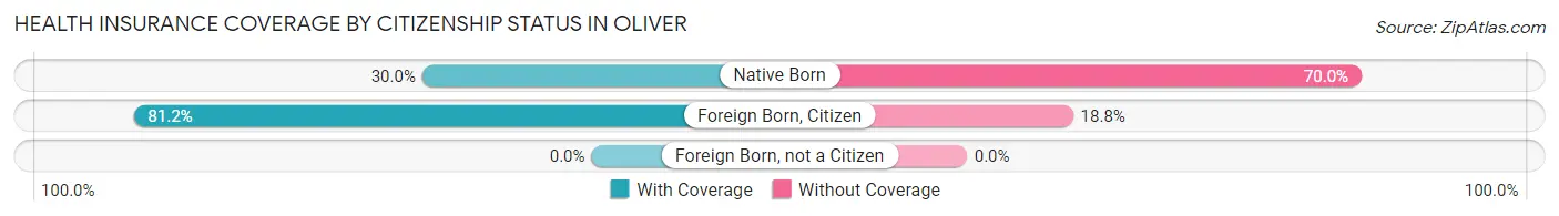 Health Insurance Coverage by Citizenship Status in Oliver