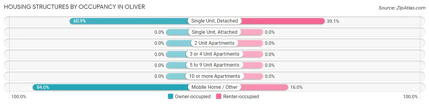 Housing Structures by Occupancy in Oliver