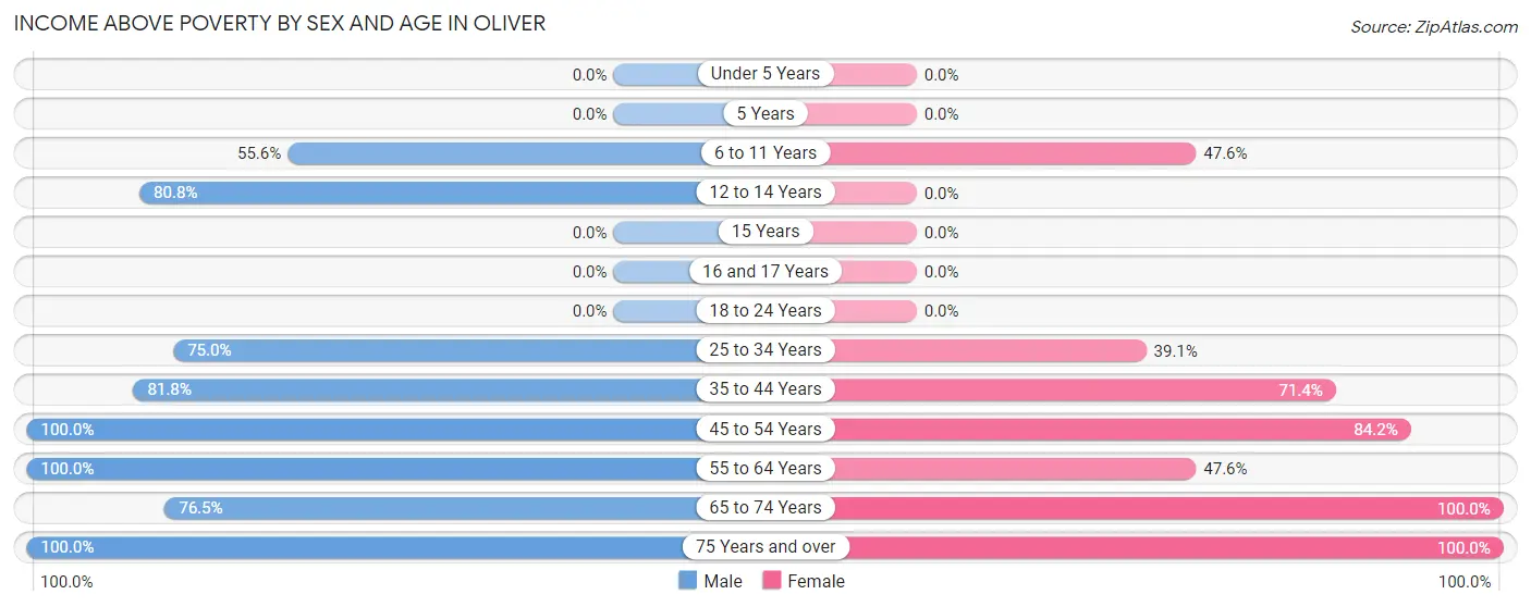 Income Above Poverty by Sex and Age in Oliver
