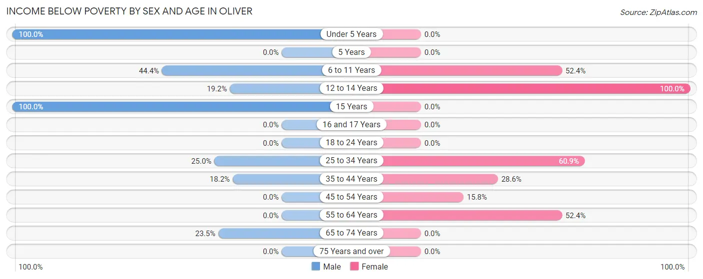 Income Below Poverty by Sex and Age in Oliver