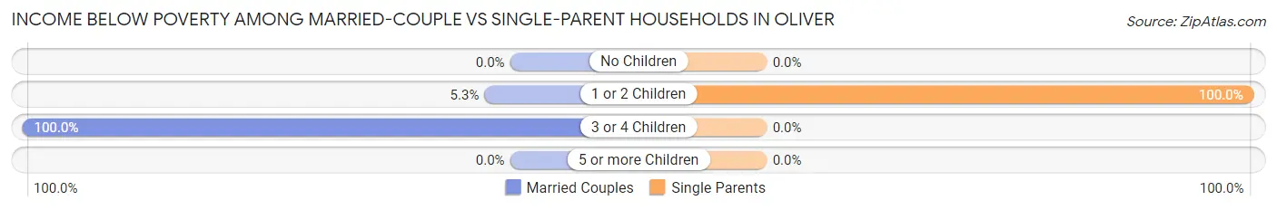 Income Below Poverty Among Married-Couple vs Single-Parent Households in Oliver