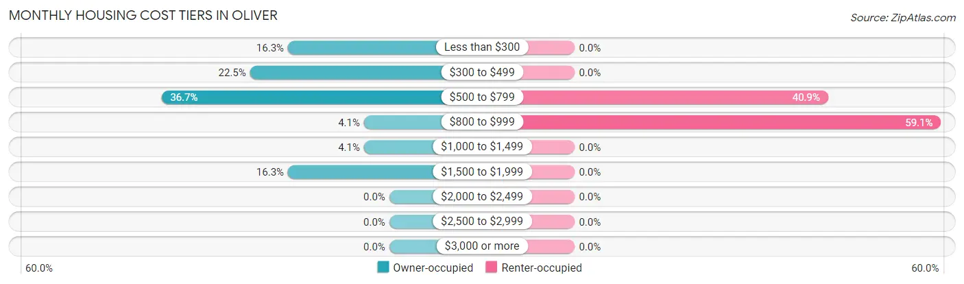 Monthly Housing Cost Tiers in Oliver