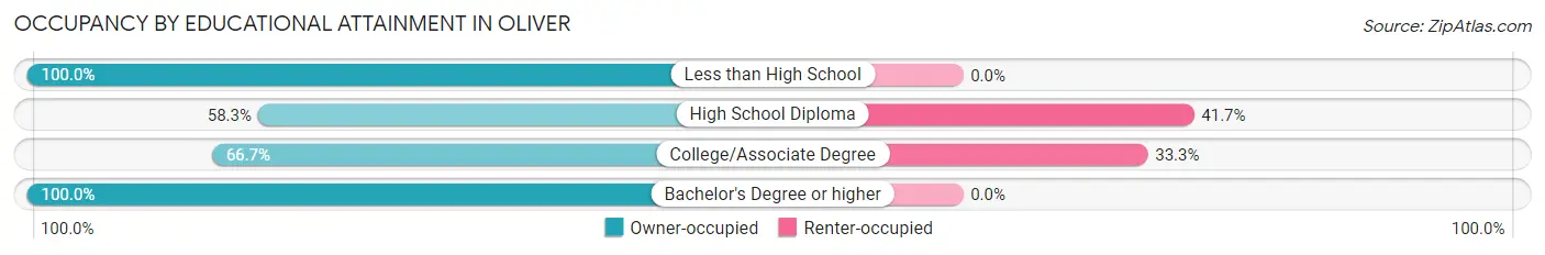 Occupancy by Educational Attainment in Oliver