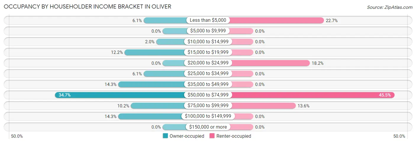 Occupancy by Householder Income Bracket in Oliver