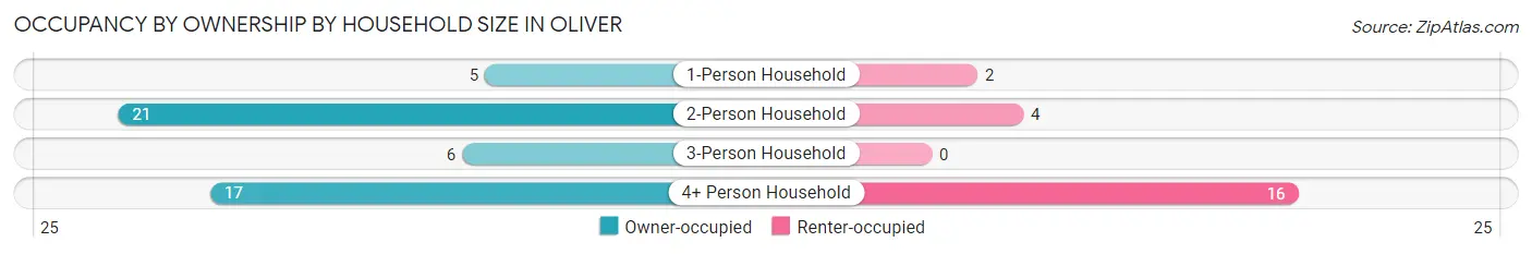 Occupancy by Ownership by Household Size in Oliver