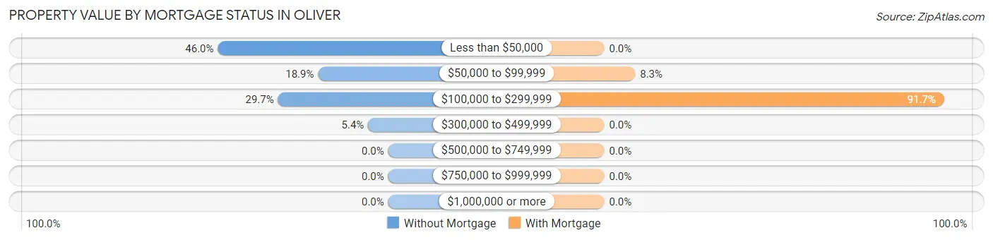 Property Value by Mortgage Status in Oliver