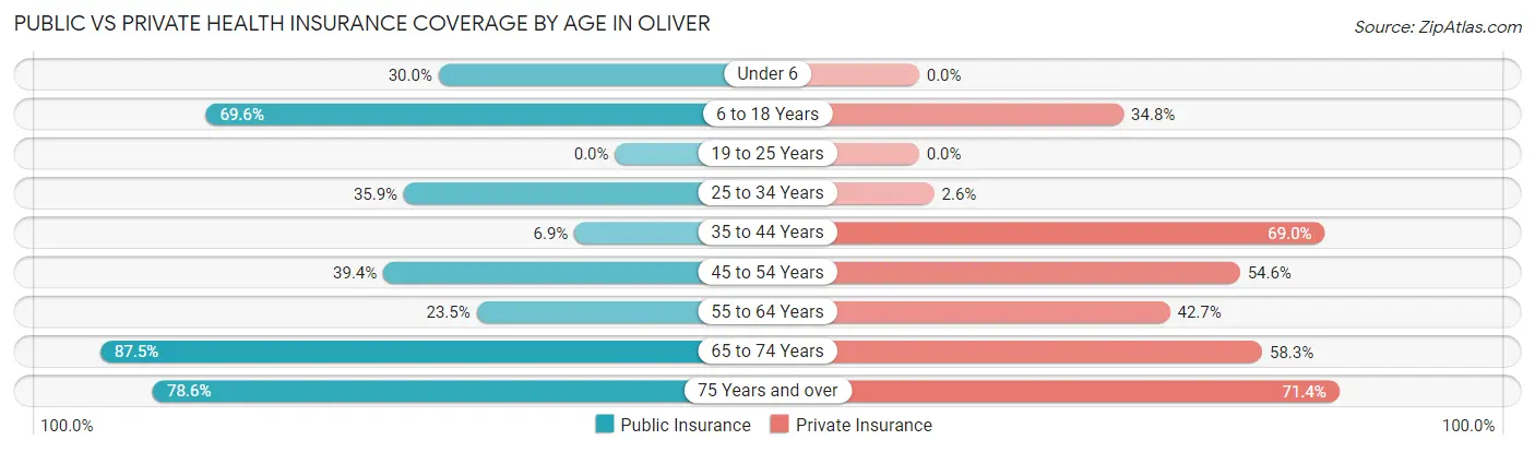Public vs Private Health Insurance Coverage by Age in Oliver
