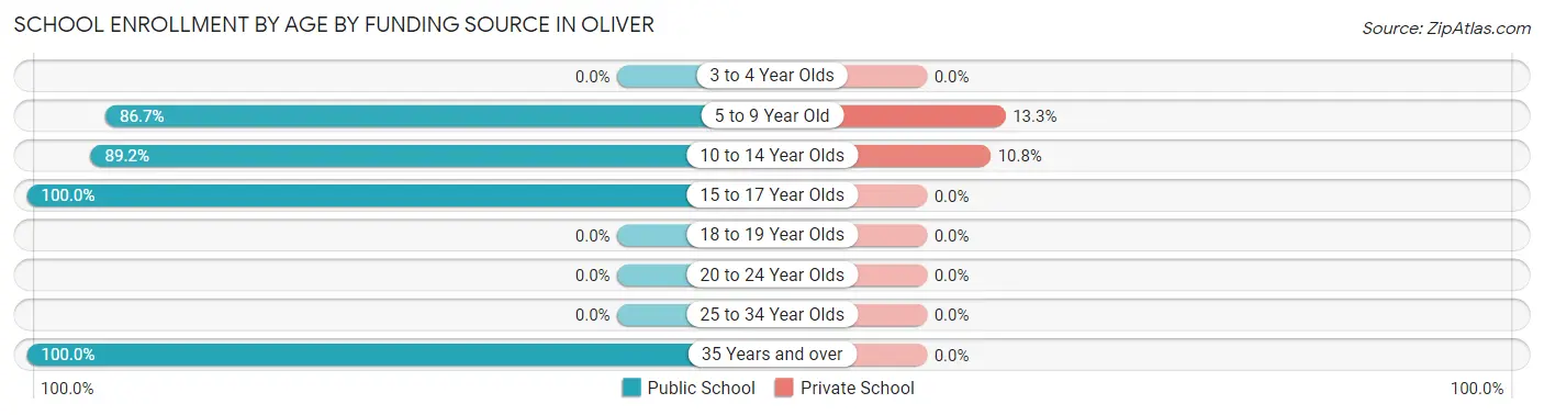School Enrollment by Age by Funding Source in Oliver
