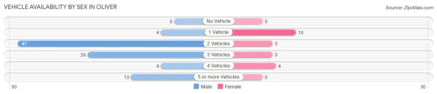 Vehicle Availability by Sex in Oliver