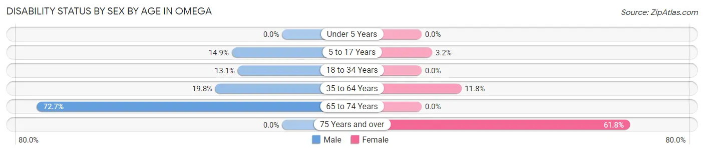 Disability Status by Sex by Age in Omega