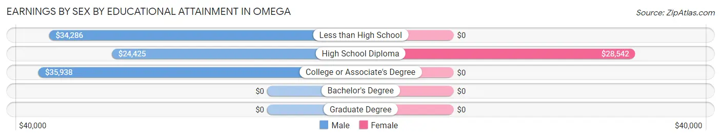 Earnings by Sex by Educational Attainment in Omega